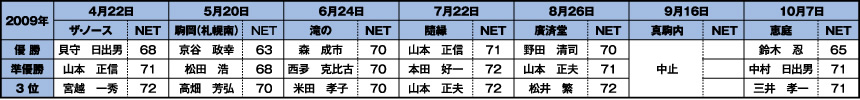 山水会ゴルフコンペ2009年度の成績表