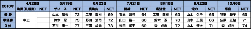 山水会ゴルフコンペ2010年度の成績表