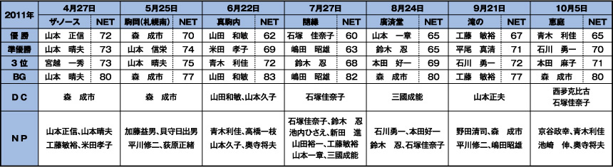 山水会ゴルフコンペ2011年度の成績表