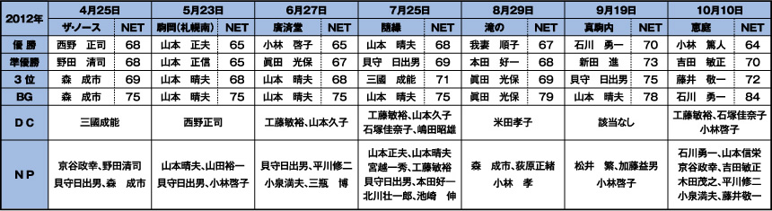 山水会ゴルフコンペ2012年度の成績表