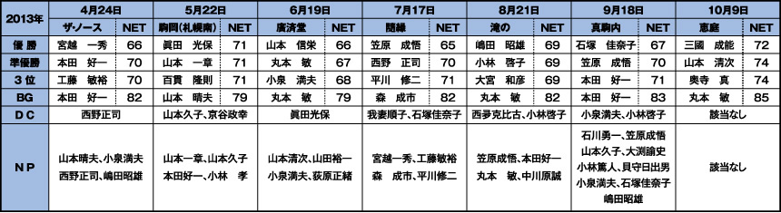 山水会ゴルフコンペ2013年度の成績表