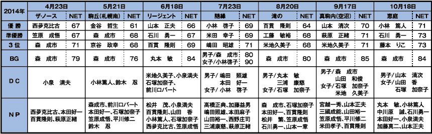 山水会ゴルフコンペ2014年度の成績表