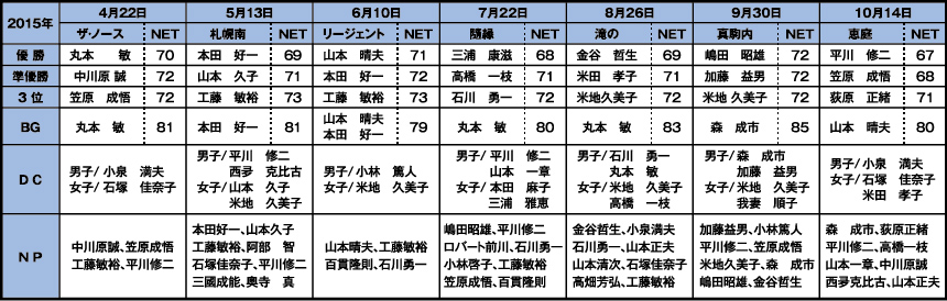 山水会ゴルフコンペ2015年度の成績表