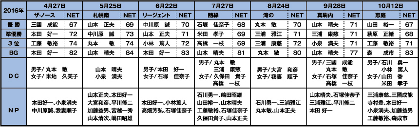 山水会ゴルフコンペ2016年度の成績表