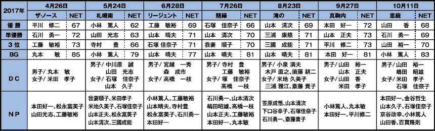 山水会ゴルフコンペ2017年度の成績表