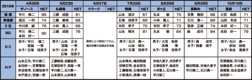 山水会ゴルフコンペ2018年度の成績表