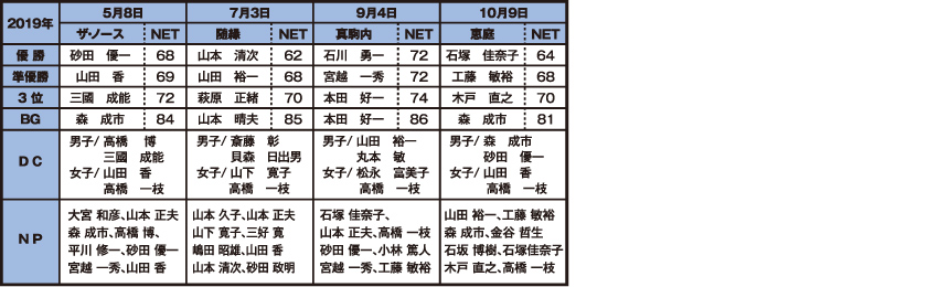 山水会ゴルフコンペ2019年度の成績表