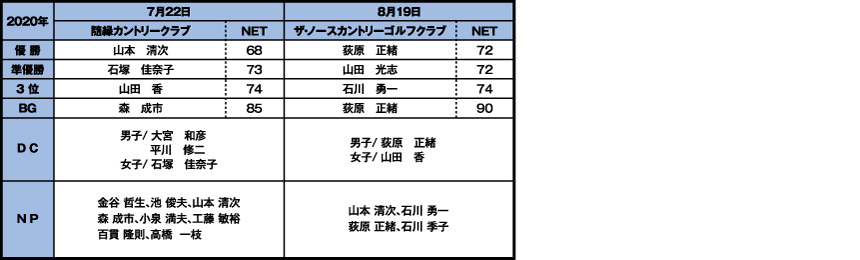 山水会ゴルフコンペ2020年度の成績表